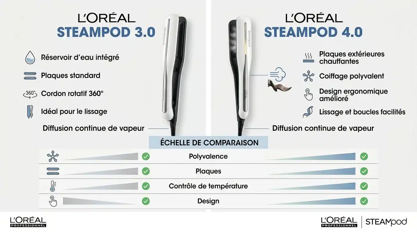 Infographie comparative des lisseurs Steampod 3.0 et 4.0