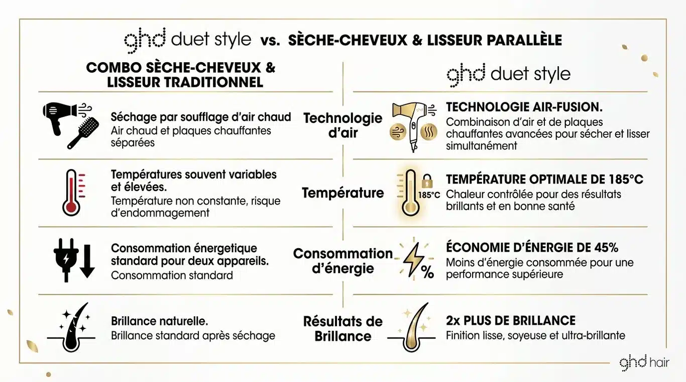 Infographie comparative des avantages technologiques du lisseur ghd duet style