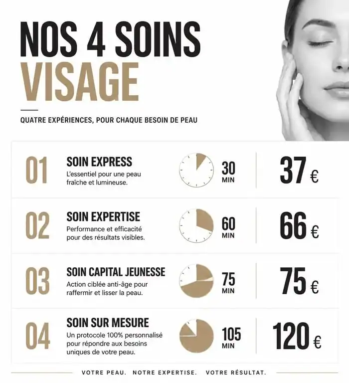Infographie comparative des prix des soins du visage en institut selon la durée et le type de prestation