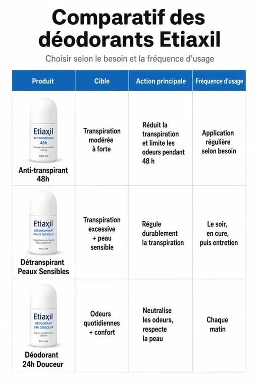 Infographie comparative des déodorants Etiaxil pour choisir le meilleur produit selon votre type de peau et besoin de transpiration