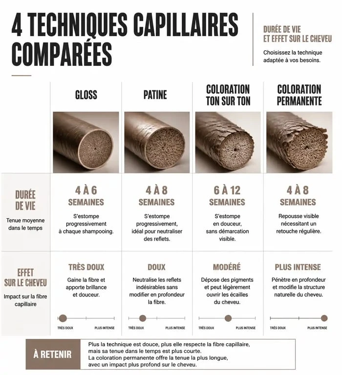Infographie comparative de la durée de vie d'un gloss cheveux par rapport aux autres colorations