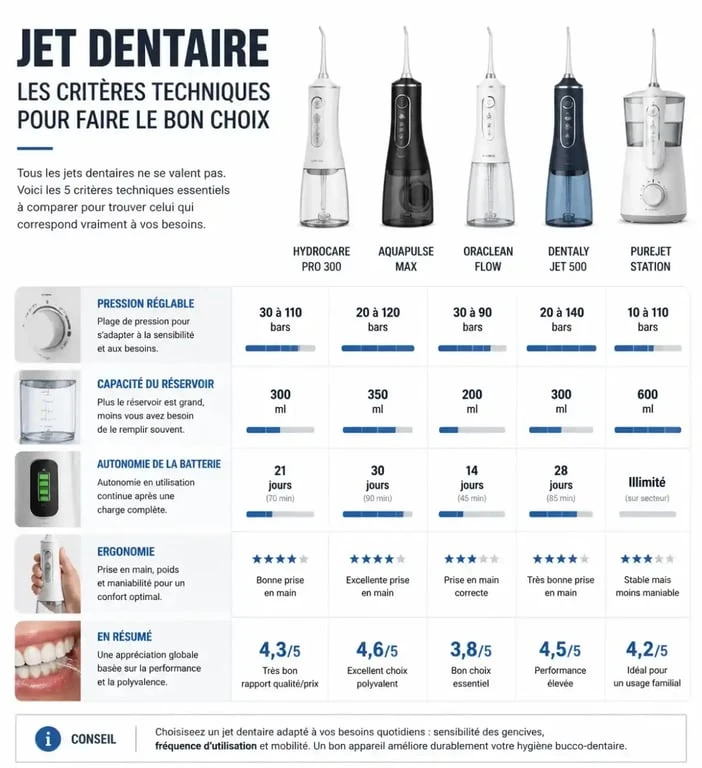 Critères techniques pour choisir le meilleur jet dentaire 2024