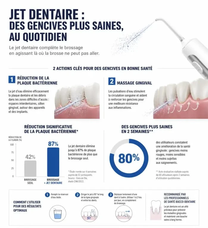 Bienfaits du meilleur jet dentaire 2024 pour la santé des gencives