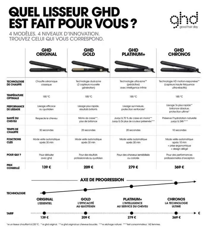 Comparatif des modèles de lisseurs GHD et leurs technologies pour justifier le prix
