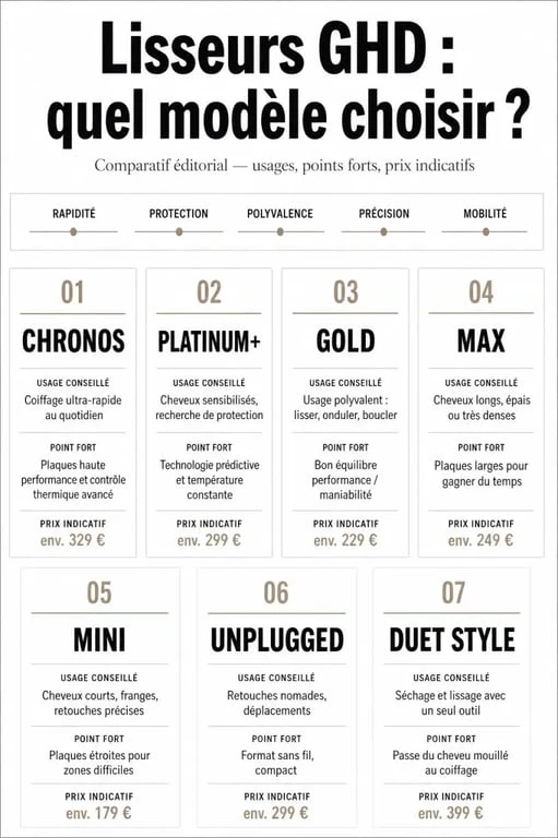 Infographie comparative du ghd meilleur lisseur avec Chronos, Platinum+, Gold, Max et Mini