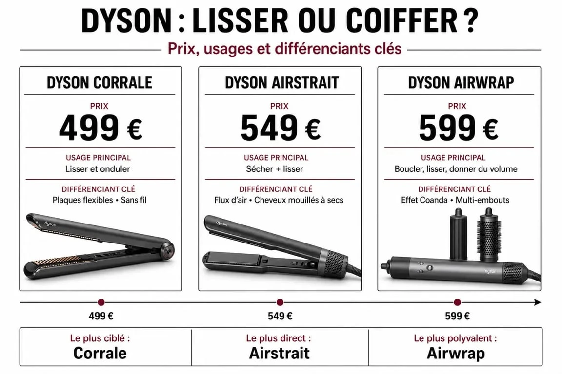 Comparatif lisseur Dyson prix entre Corrale, Airstrait et Airwrap